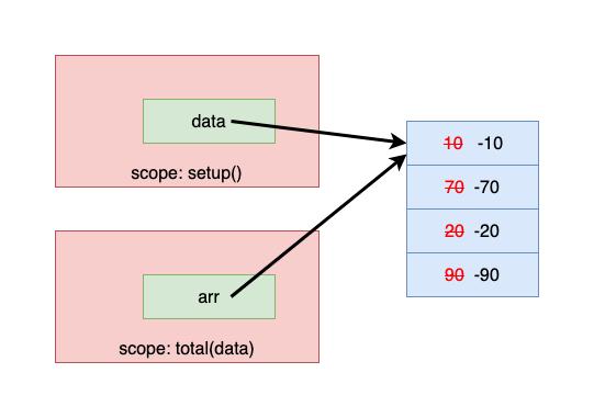 Modifying array Contents