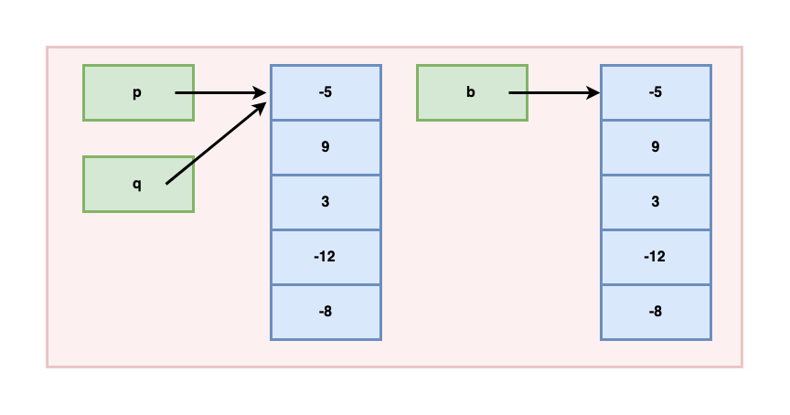 Reference Copy Problem 2