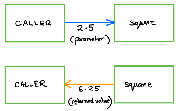 Block Diagram Answer