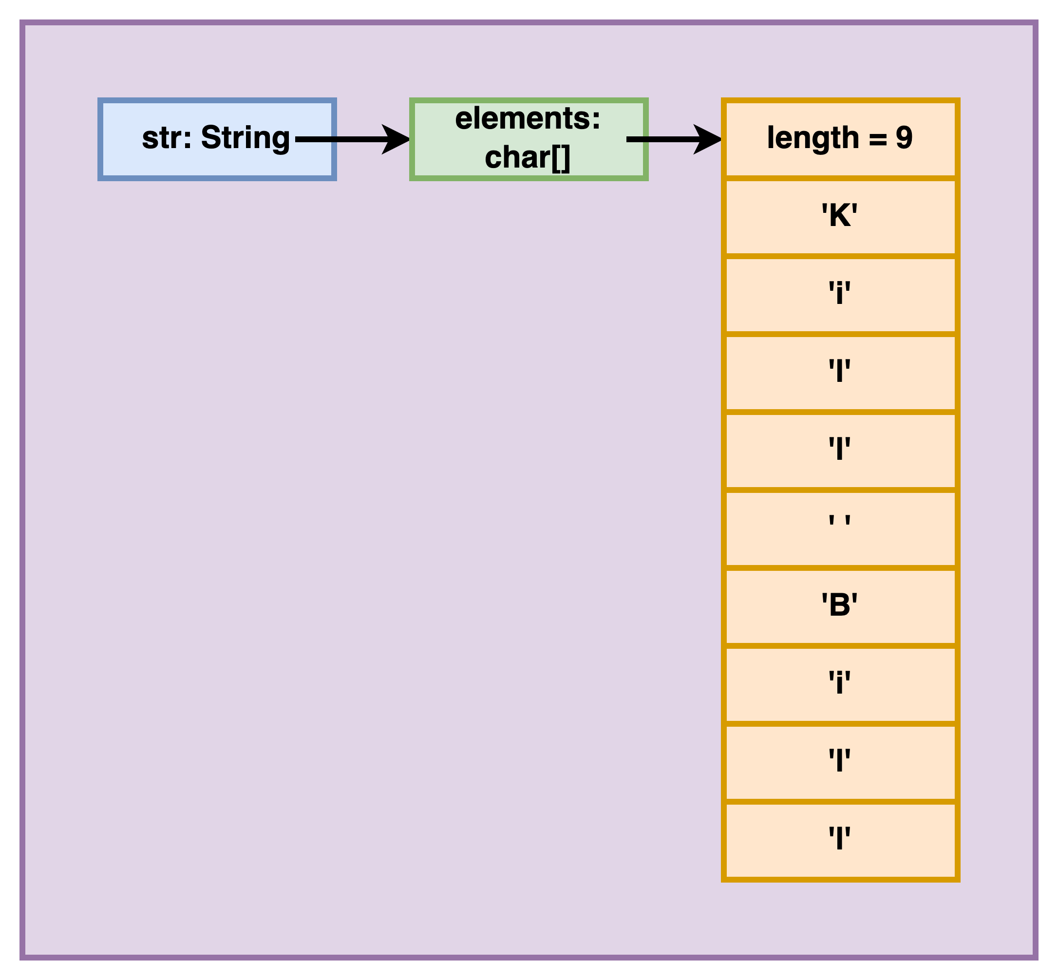 String object