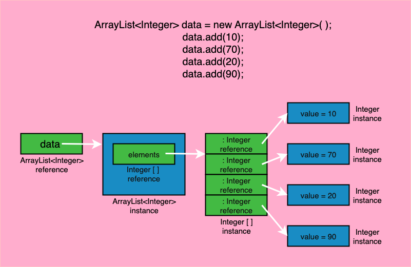 ArrayList Memory Diagram