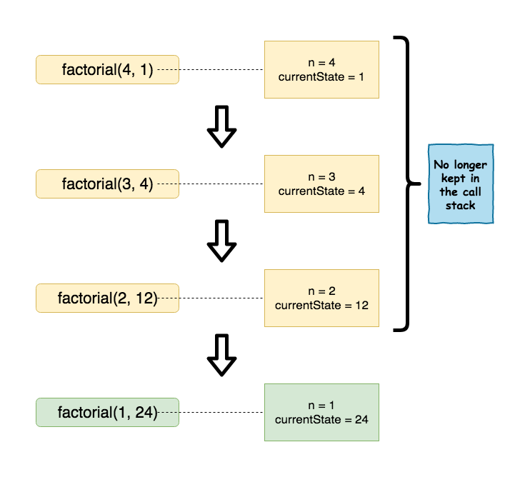 Call Stack With Tail