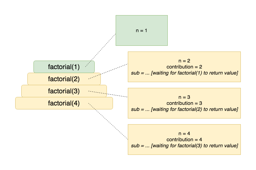 Call Stack Without Tail