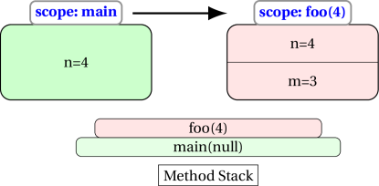 Call to foo(4)
