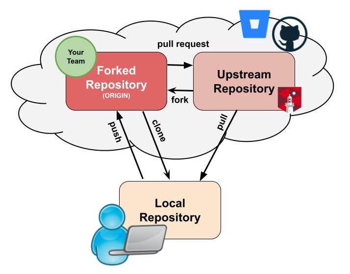 Remote Origins Diagram